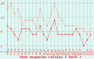 Courbe de la force du vent pour Nancy - Essey (54)