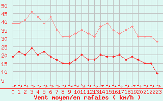 Courbe de la force du vent pour Le Touquet (62)