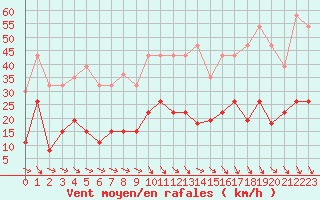 Courbe de la force du vent pour Ste (34)