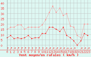 Courbe de la force du vent pour Chartres (28)