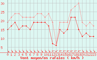 Courbe de la force du vent pour Nice (06)