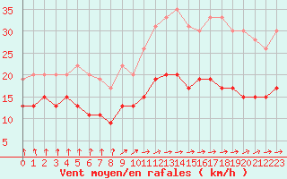 Courbe de la force du vent pour Dieppe (76)