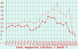 Courbe de la force du vent pour Brignogan (29)