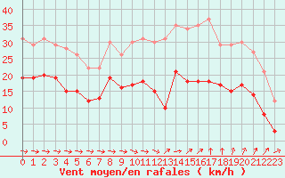 Courbe de la force du vent pour Bziers Cap d