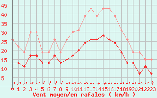 Courbe de la force du vent pour Abbeville (80)
