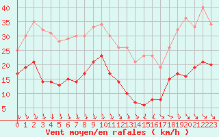 Courbe de la force du vent pour Avignon (84)