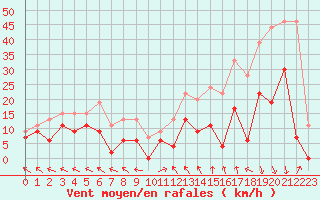 Courbe de la force du vent pour Mende - Chabrits (48)