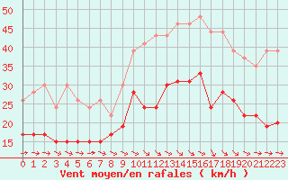 Courbe de la force du vent pour Toulouse-Francazal (31)
