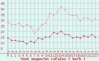 Courbe de la force du vent pour Romorantin (41)