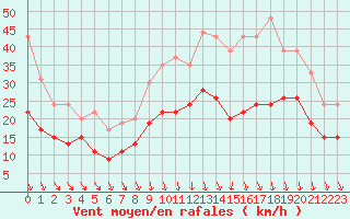 Courbe de la force du vent pour Lyon - Saint-Exupry (69)