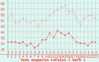Courbe de la force du vent pour Cherbourg (50)