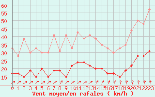Courbe de la force du vent pour Deauville (14)