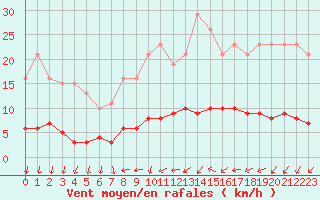 Courbe de la force du vent pour Courcouronnes (91)