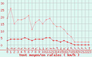 Courbe de la force du vent pour Bures-sur-Yvette (91)