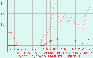 Courbe de la force du vent pour Sisteron (04)