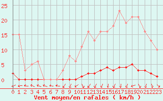 Courbe de la force du vent pour Le Mesnil-Esnard (76)