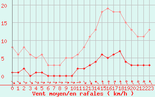 Courbe de la force du vent pour Les Pennes-Mirabeau (13)