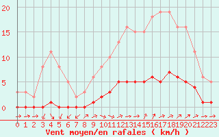 Courbe de la force du vent pour Lhospitalet (46)