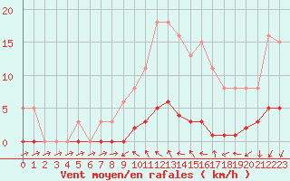 Courbe de la force du vent pour Almenches (61)