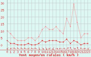 Courbe de la force du vent pour San Chierlo (It)