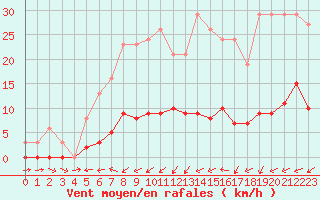 Courbe de la force du vent pour Sermange-Erzange (57)
