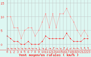 Courbe de la force du vent pour Vernouillet (78)