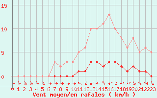 Courbe de la force du vent pour Sisteron (04)