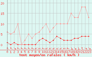 Courbe de la force du vent pour Sermange-Erzange (57)