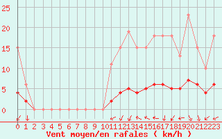 Courbe de la force du vent pour Hd-Bazouges (35)