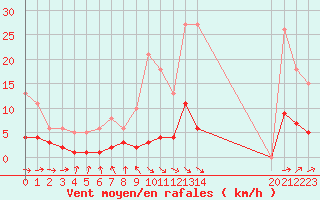 Courbe de la force du vent pour Frontenay (79)