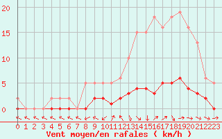 Courbe de la force du vent pour Lhospitalet (46)