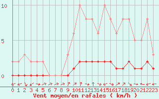 Courbe de la force du vent pour Bouligny (55)