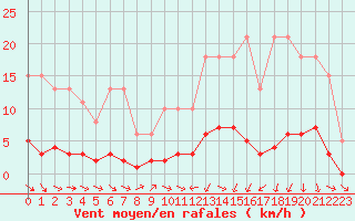 Courbe de la force du vent pour Trgueux (22)