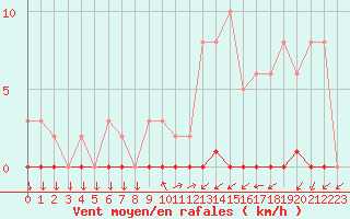 Courbe de la force du vent pour Nris-les-Bains (03)