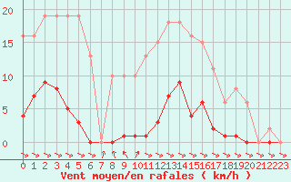 Courbe de la force du vent pour Treize-Vents (85)
