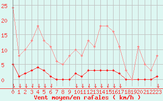 Courbe de la force du vent pour Saint-Germain-le-Guillaume (53)