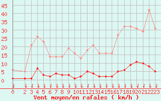 Courbe de la force du vent pour Hohrod (68)