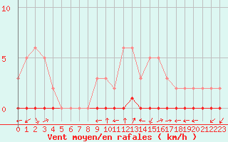 Courbe de la force du vent pour Bouligny (55)