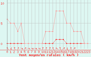 Courbe de la force du vent pour Sisteron (04)