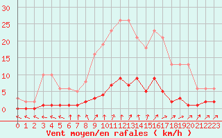 Courbe de la force du vent pour Clermont de l