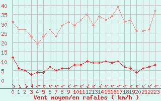 Courbe de la force du vent pour Saint-Yrieix-le-Djalat (19)