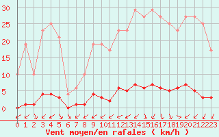 Courbe de la force du vent pour Muirancourt (60)