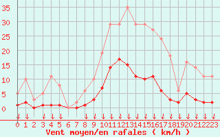 Courbe de la force du vent pour Hohrod (68)