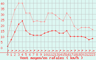 Courbe de la force du vent pour Christnach (Lu)