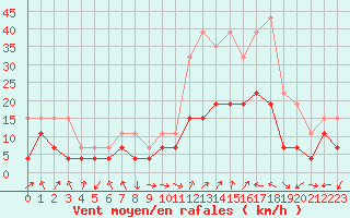 Courbe de la force du vent pour Marignane (13)