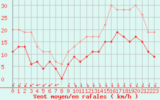 Courbe de la force du vent pour Lanvoc (29)