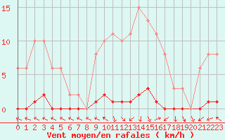 Courbe de la force du vent pour Cerisiers (89)