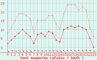 Courbe de la force du vent pour Cabestany (66)