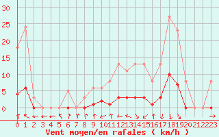 Courbe de la force du vent pour Miribel-les-Echelles (38)