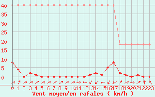 Courbe de la force du vent pour Potes / Torre del Infantado (Esp)